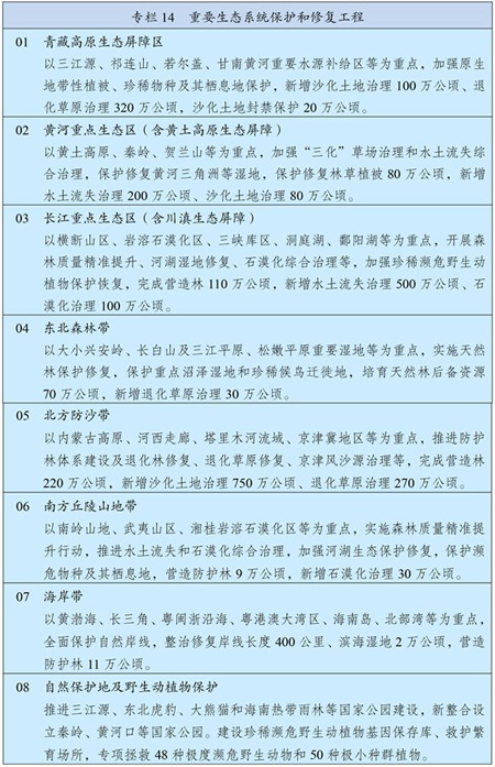 （Part 3)中华人民共和国国民经济和社会发展第十四个五年规划和2035年远景目标纲要(图7)